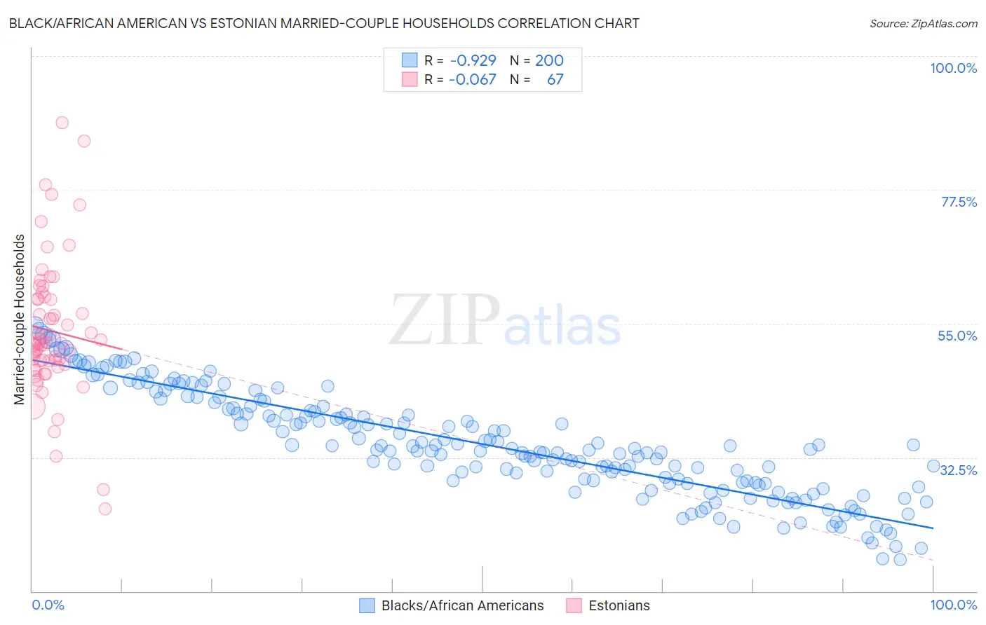 Black/African American vs Estonian Married-couple Households