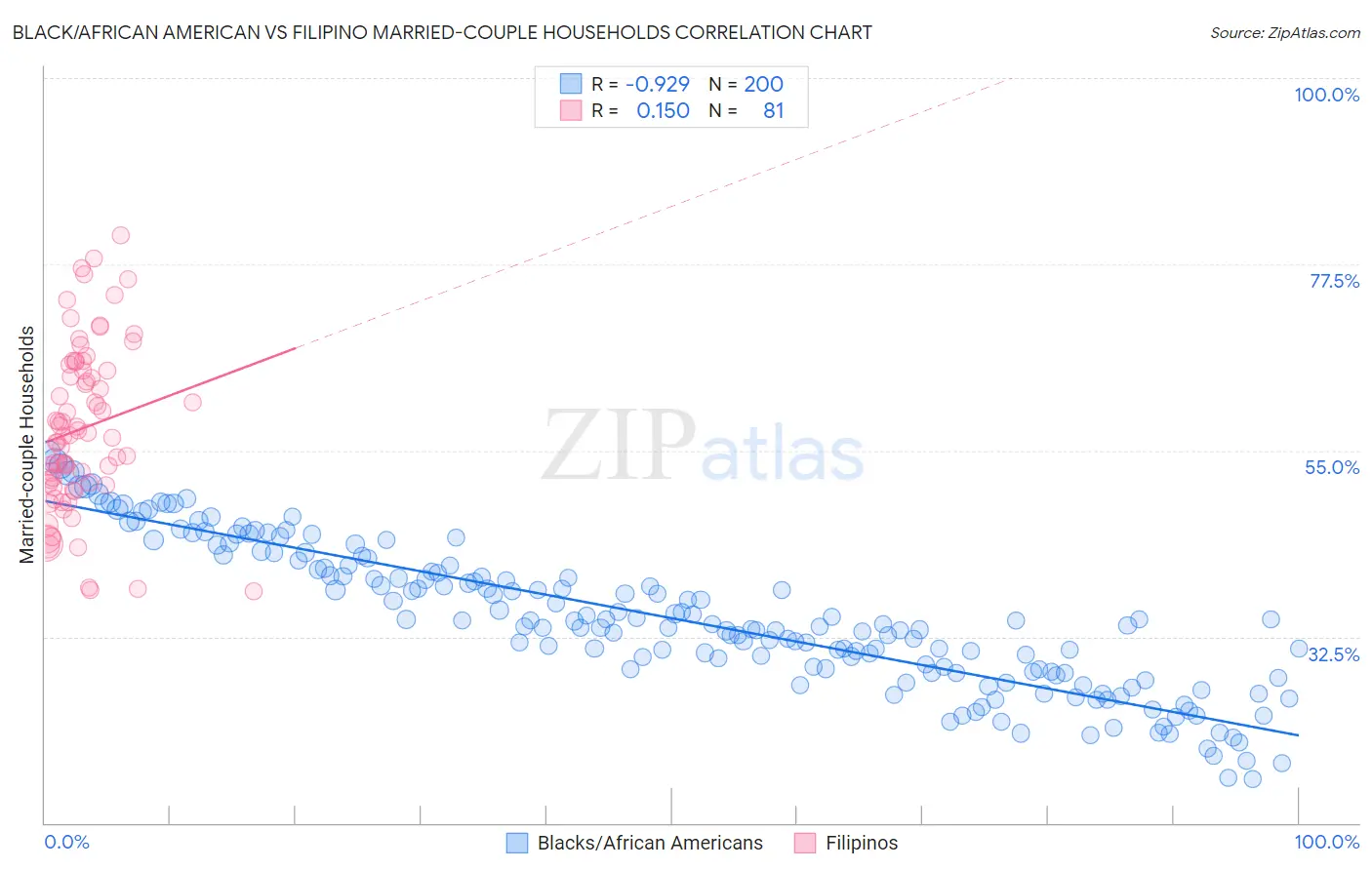 Black/African American vs Filipino Married-couple Households