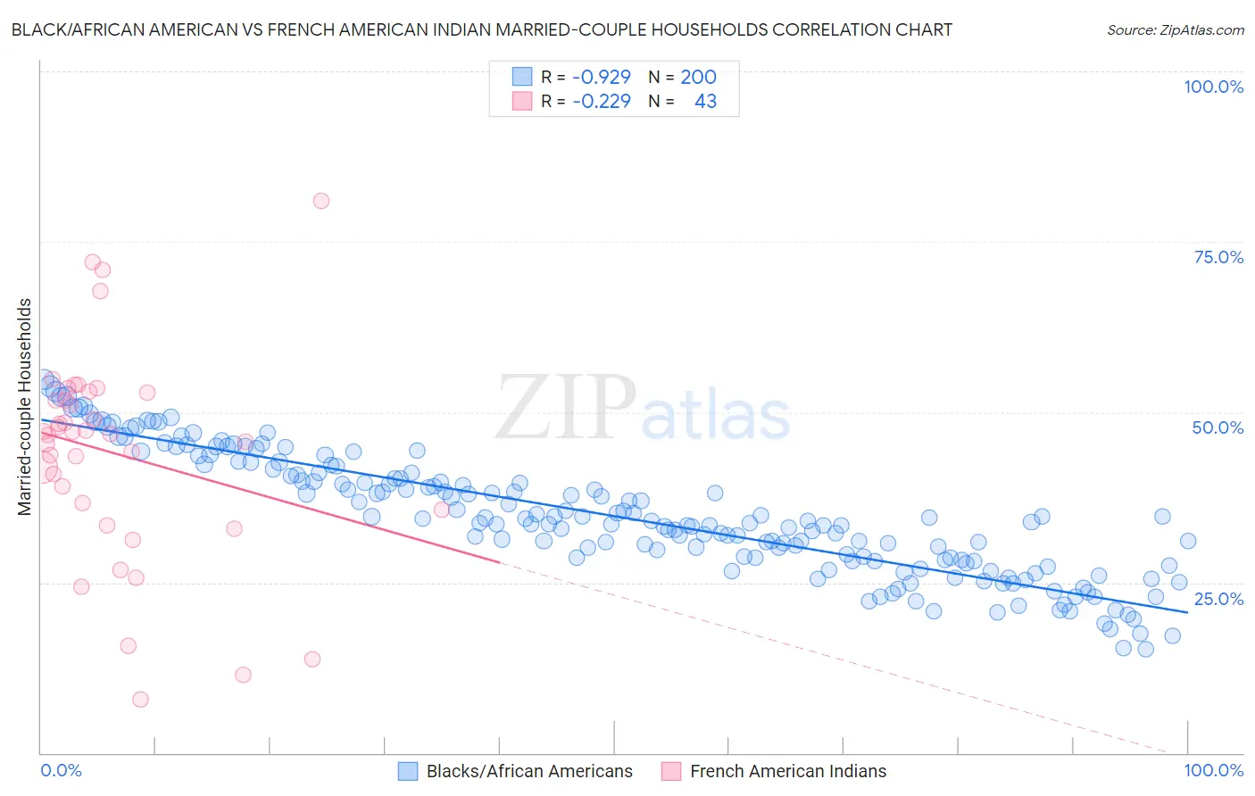 Black/African American vs French American Indian Married-couple Households