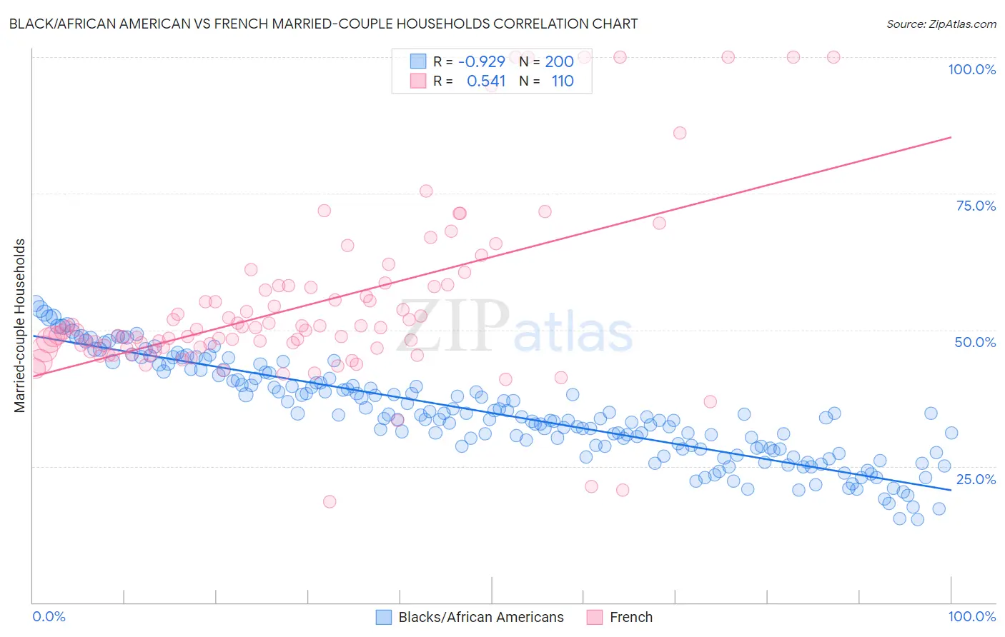 Black/African American vs French Married-couple Households