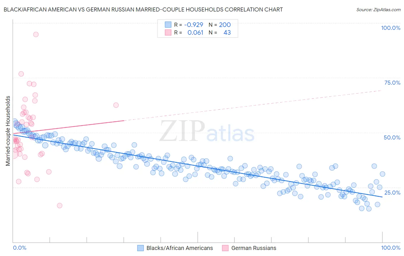 Black/African American vs German Russian Married-couple Households