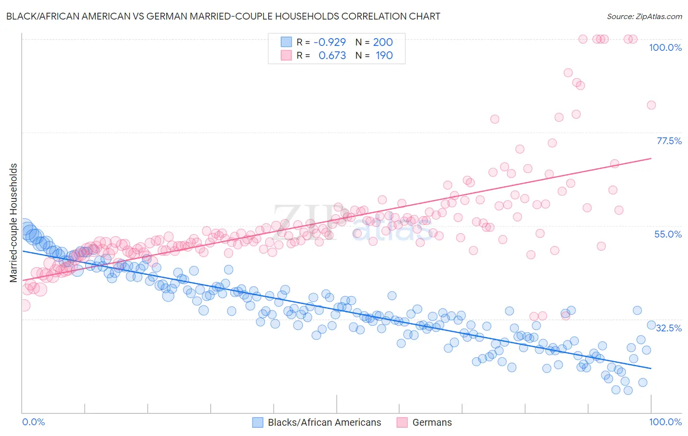 Black/African American vs German Married-couple Households