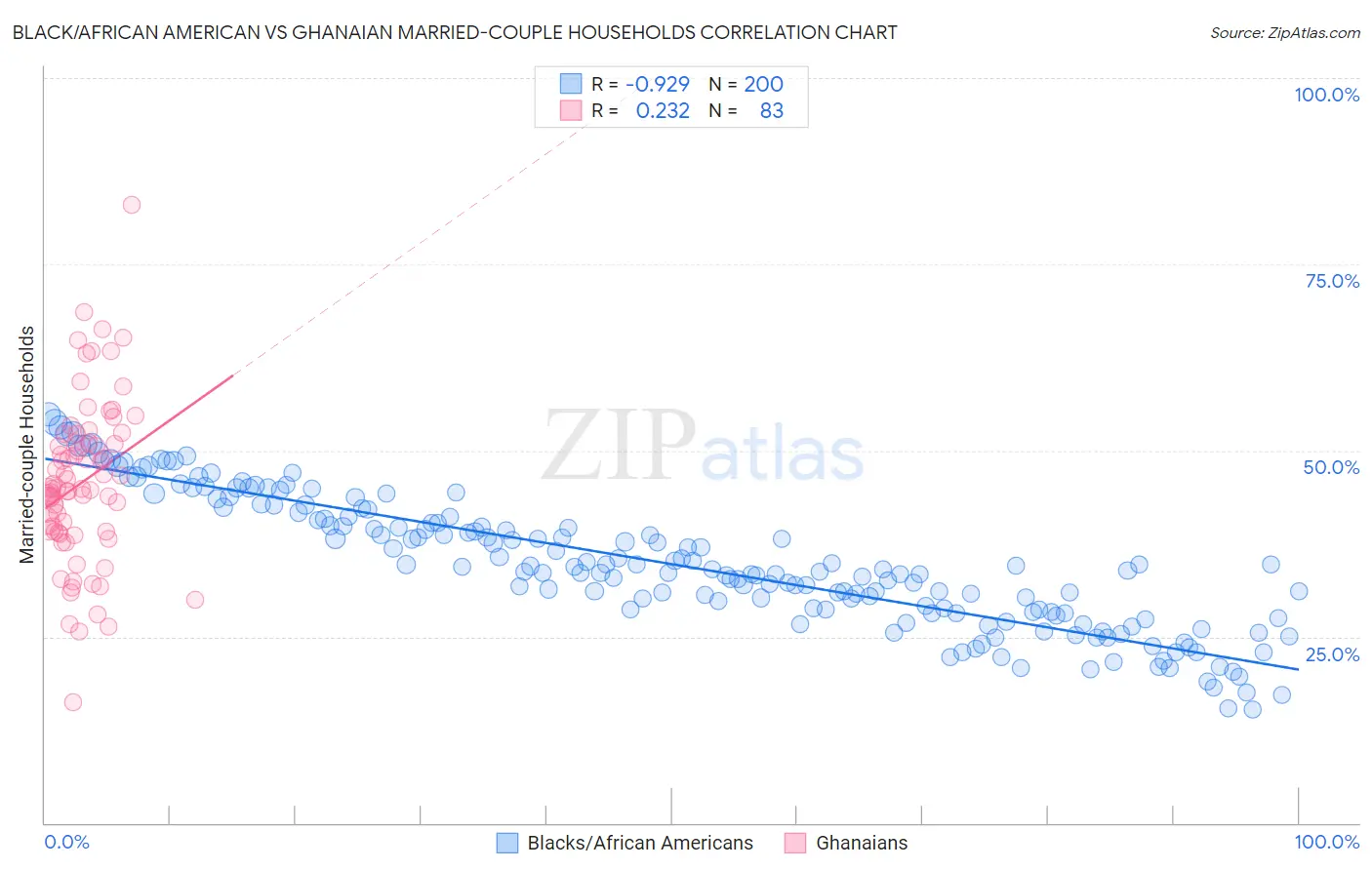 Black/African American vs Ghanaian Married-couple Households