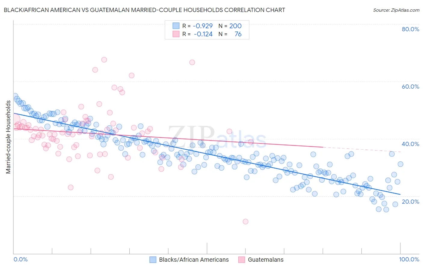 Black/African American vs Guatemalan Married-couple Households