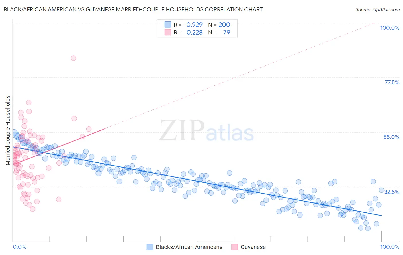 Black/African American vs Guyanese Married-couple Households