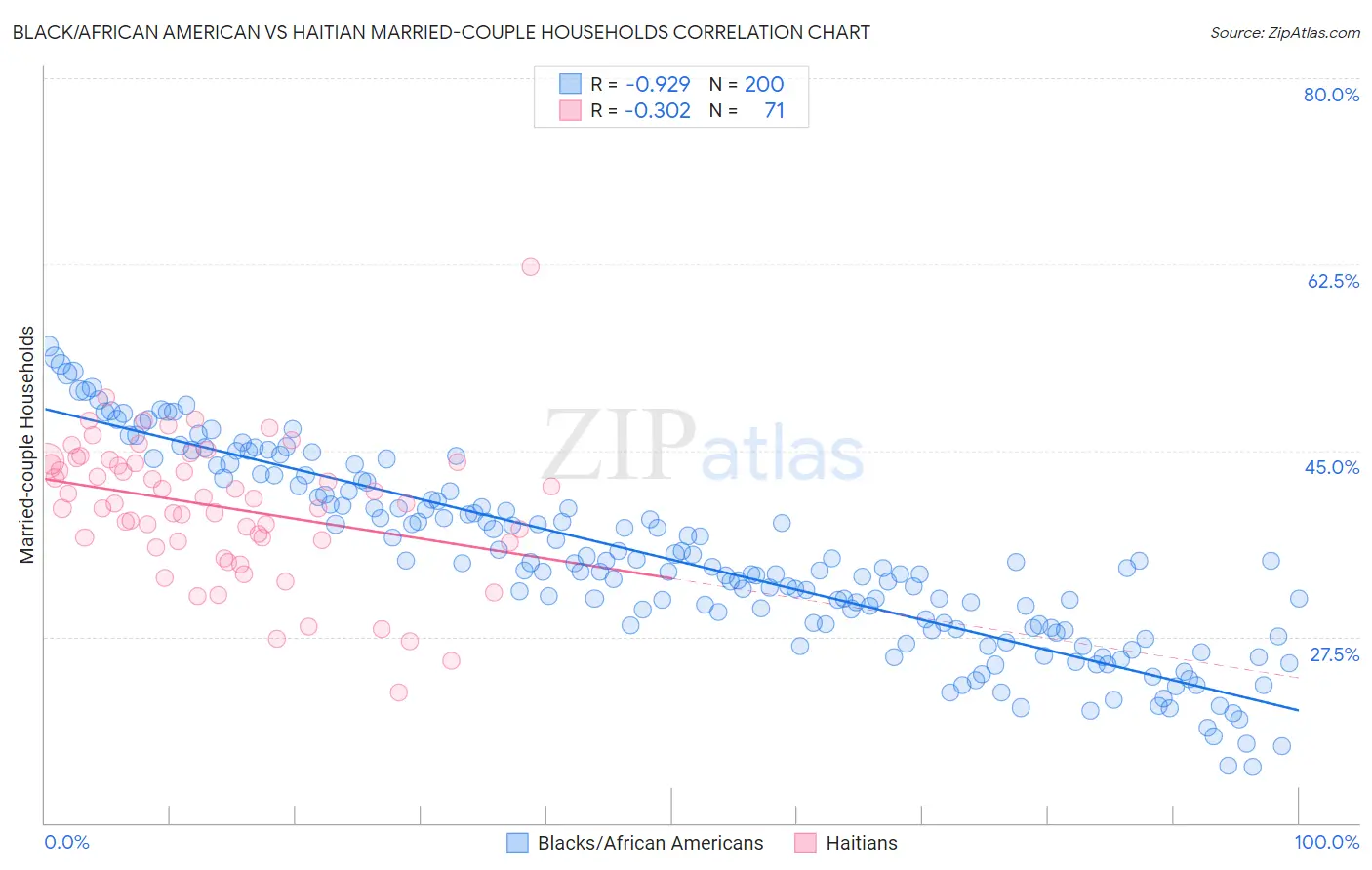 Black/African American vs Haitian Married-couple Households
