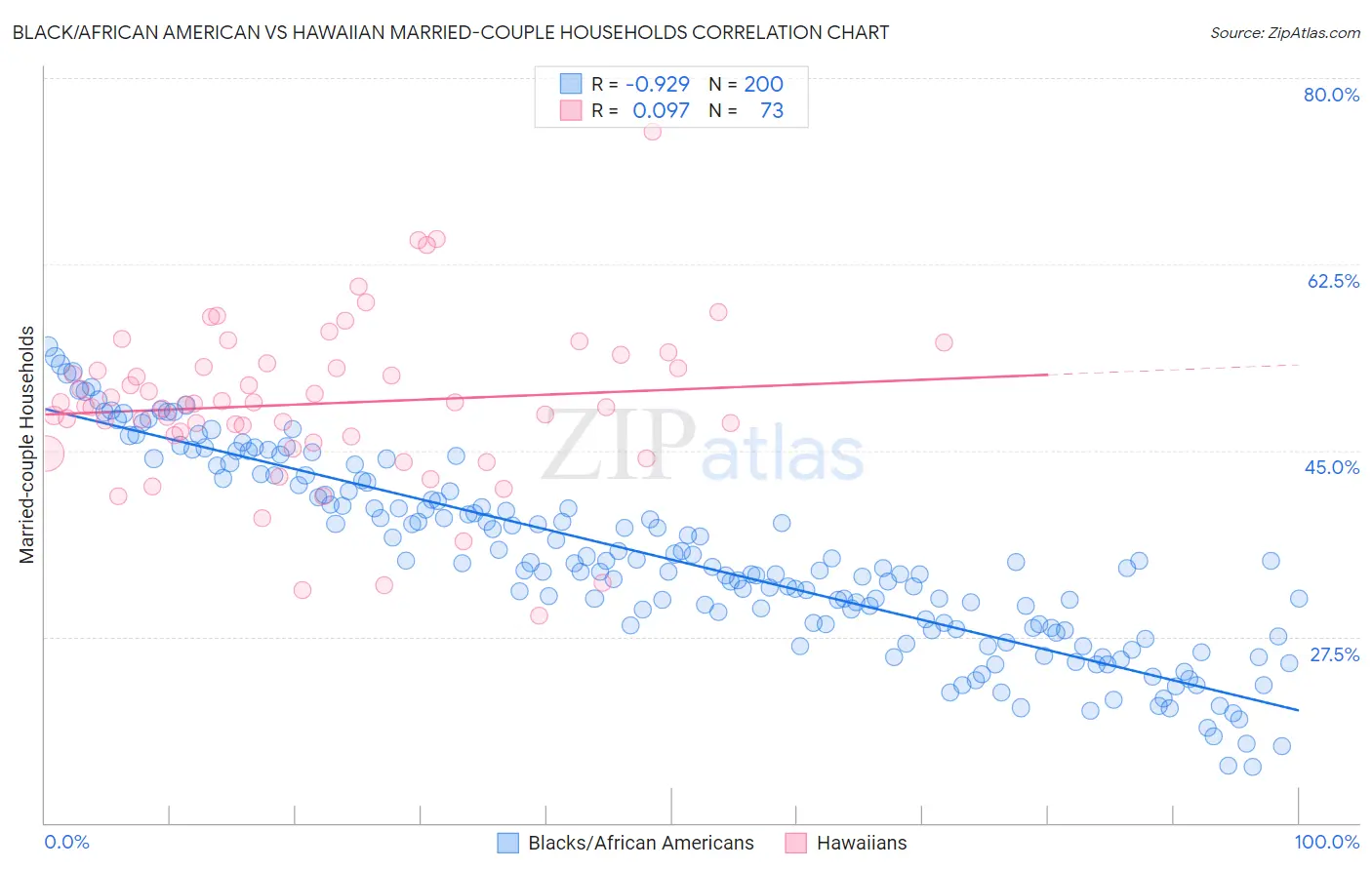Black/African American vs Hawaiian Married-couple Households