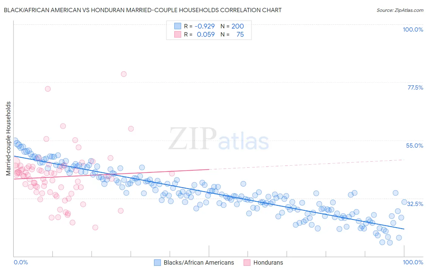 Black/African American vs Honduran Married-couple Households