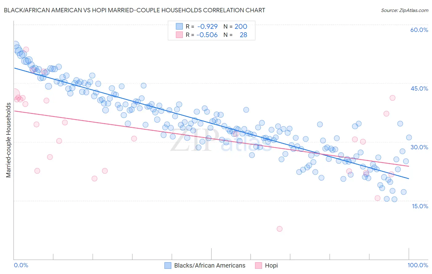 Black/African American vs Hopi Married-couple Households