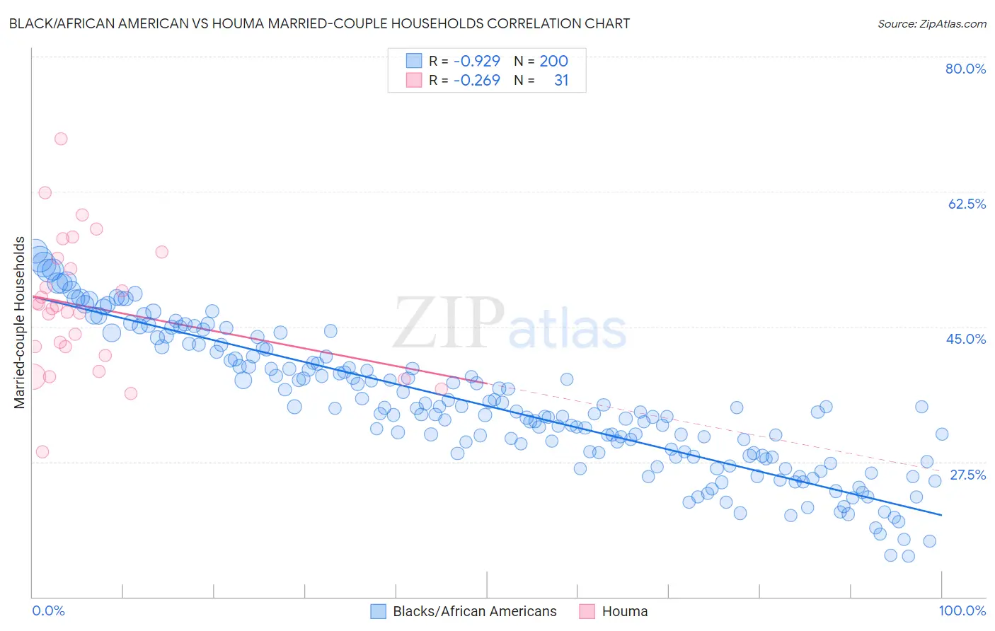 Black/African American vs Houma Married-couple Households