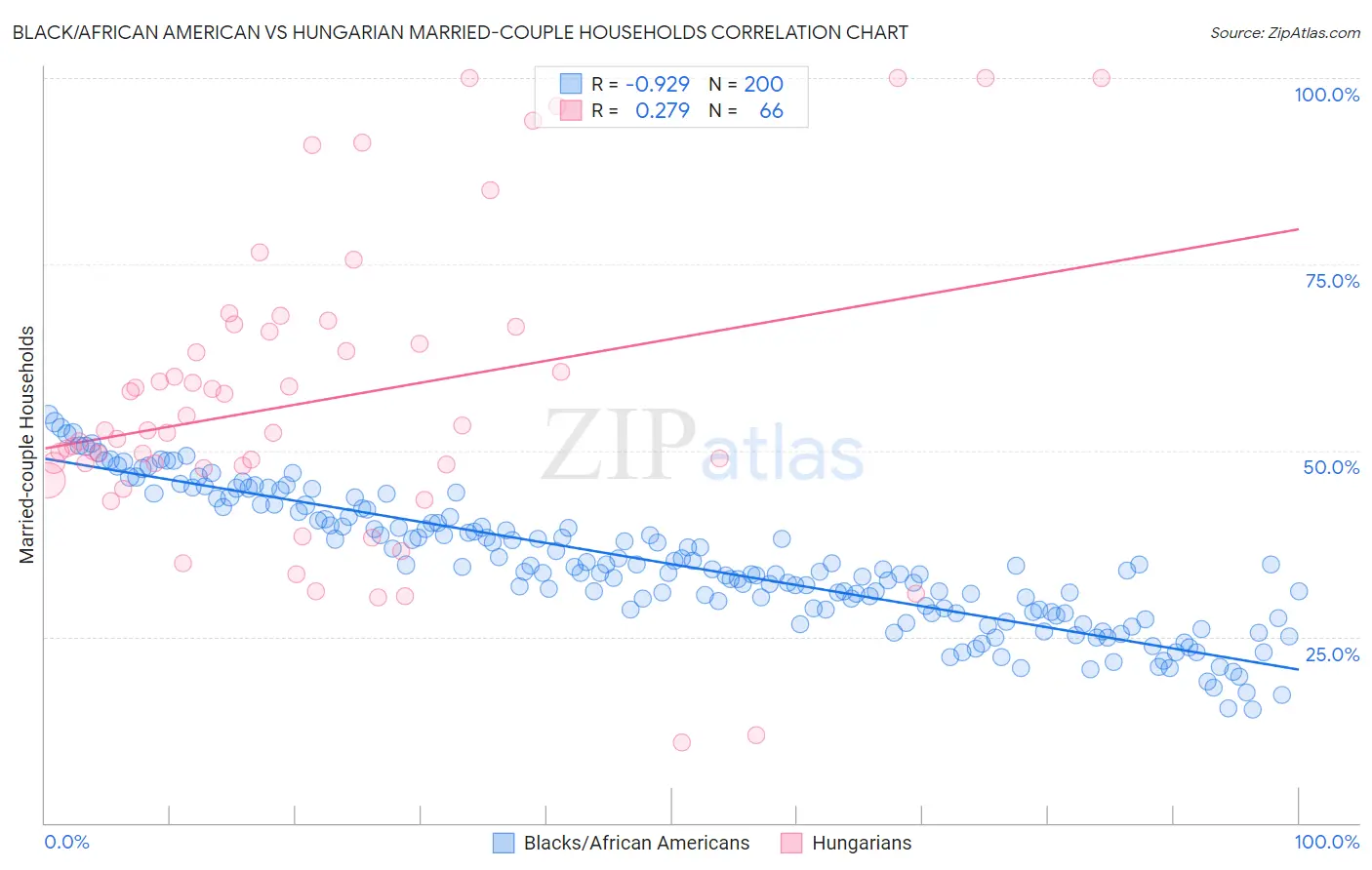 Black/African American vs Hungarian Married-couple Households