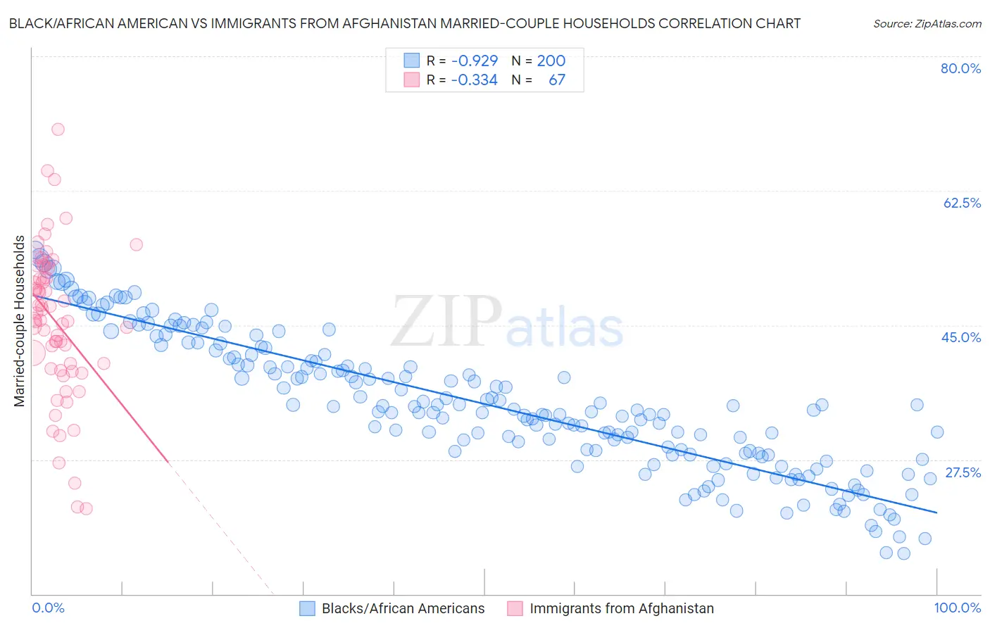 Black/African American vs Immigrants from Afghanistan Married-couple Households