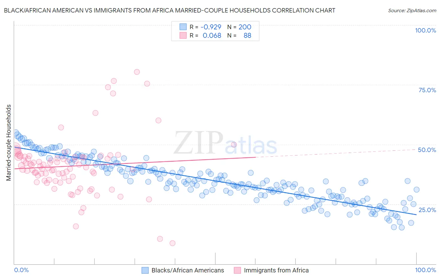 Black/African American vs Immigrants from Africa Married-couple Households