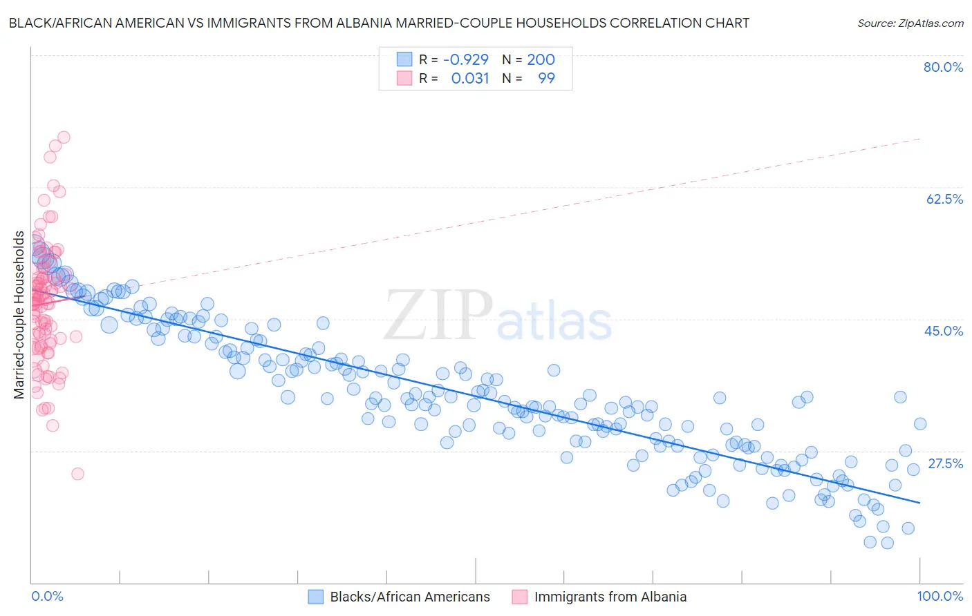 Black/African American vs Immigrants from Albania Married-couple Households