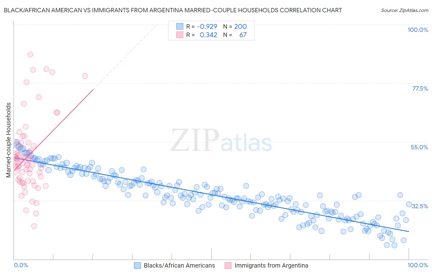 Black/African American vs Immigrants from Argentina Married-couple Households