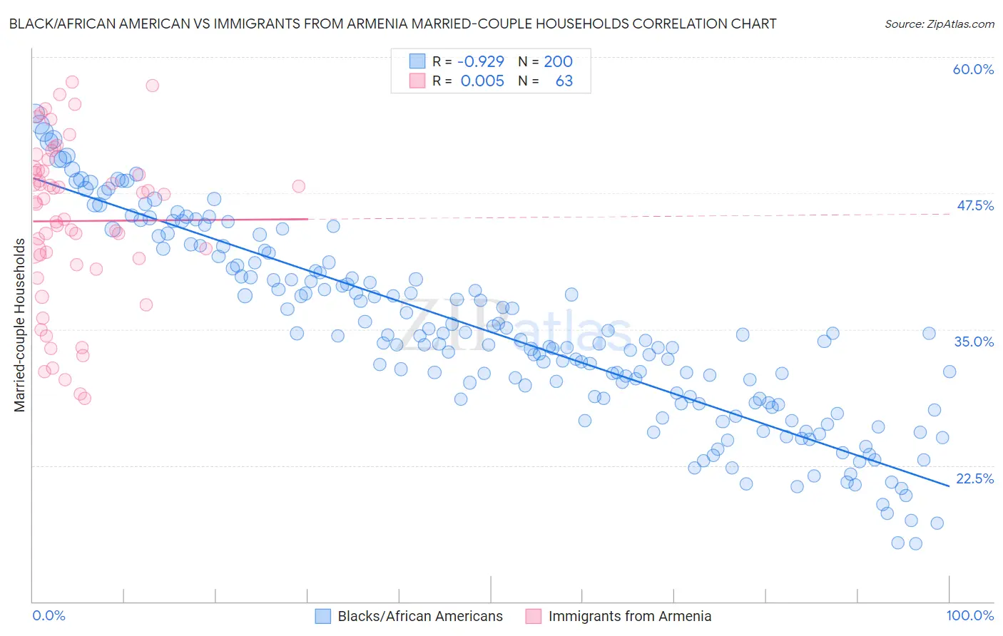 Black/African American vs Immigrants from Armenia Married-couple Households