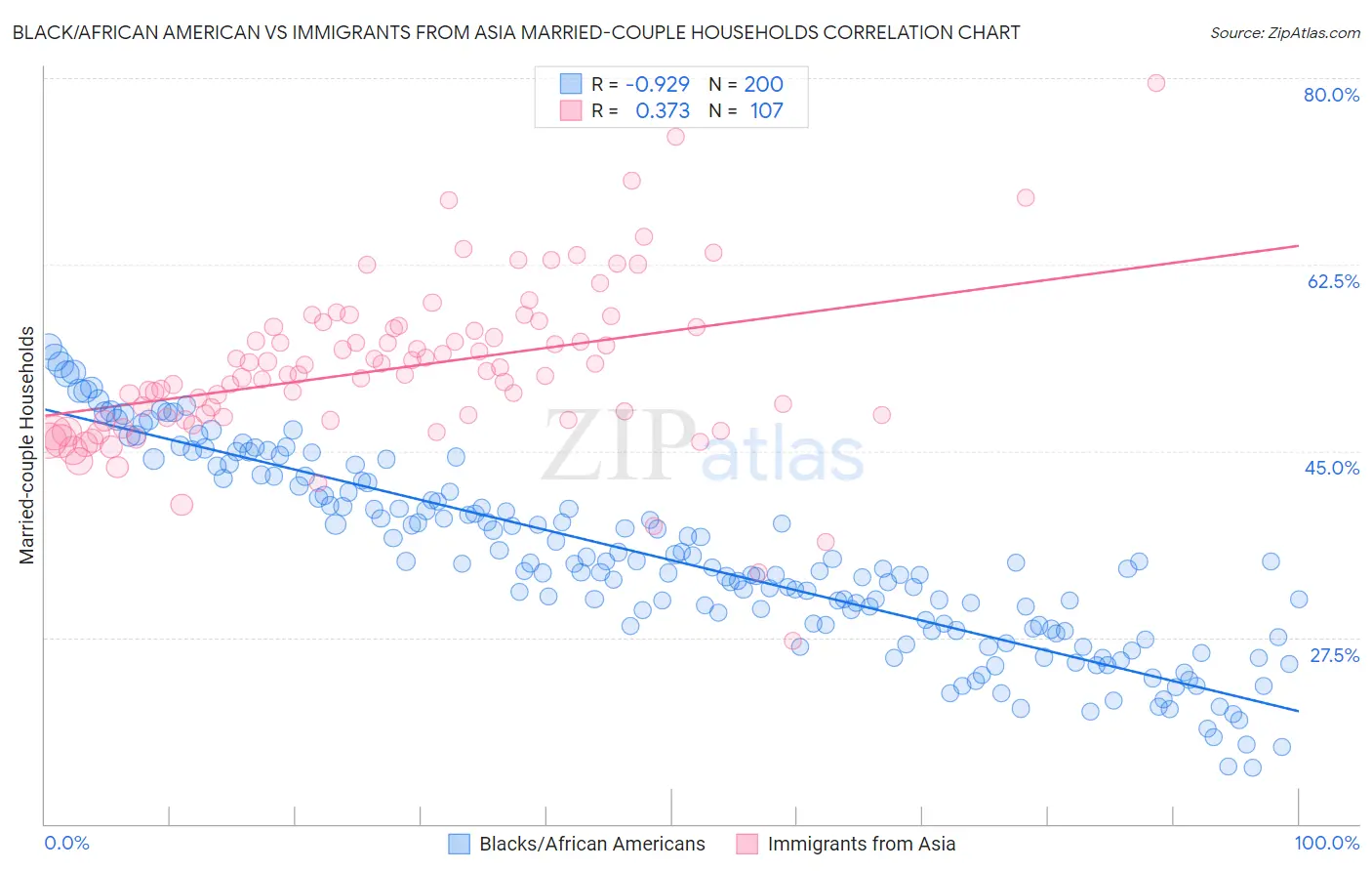 Black/African American vs Immigrants from Asia Married-couple Households