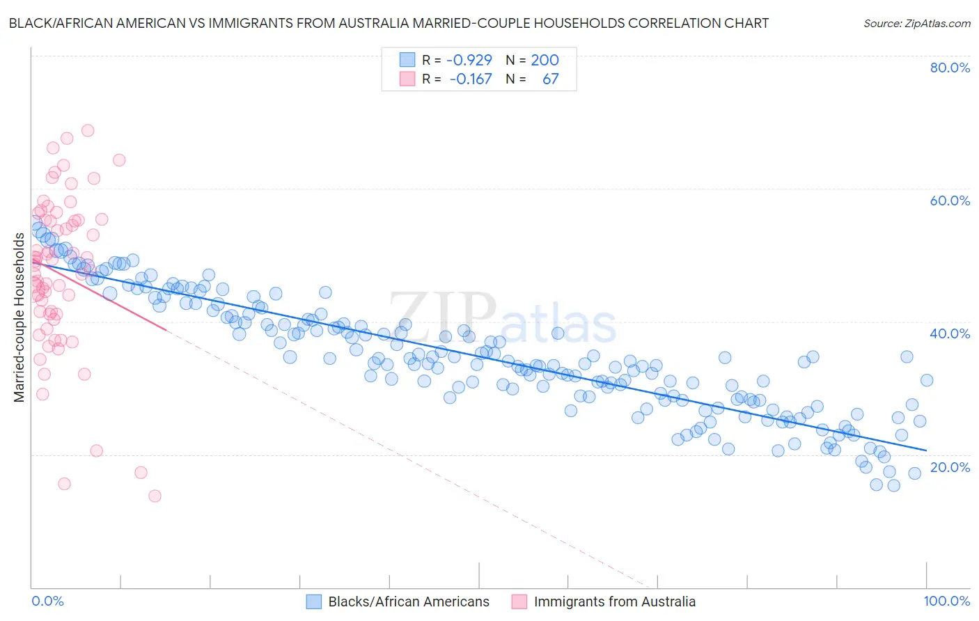Black/African American vs Immigrants from Australia Married-couple Households