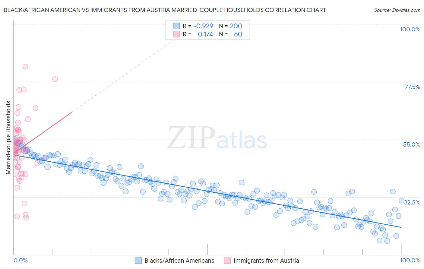 Black/African American vs Immigrants from Austria Married-couple Households