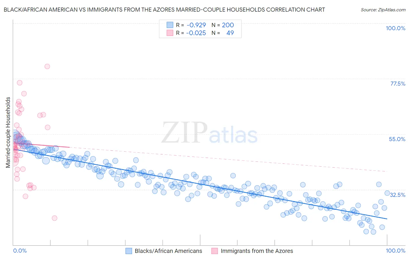 Black/African American vs Immigrants from the Azores Married-couple Households