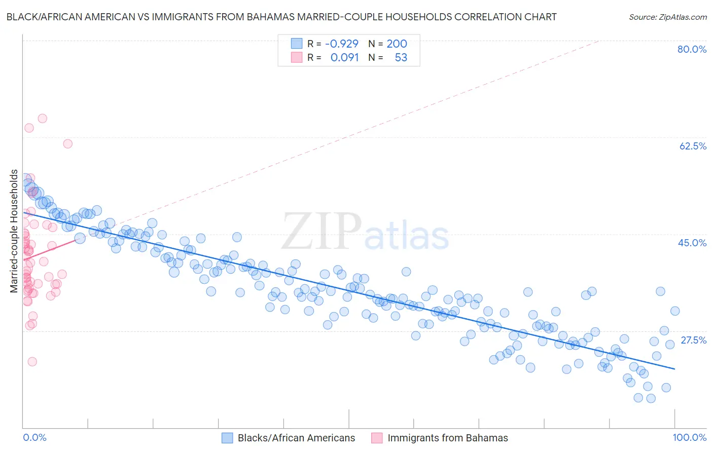 Black/African American vs Immigrants from Bahamas Married-couple Households