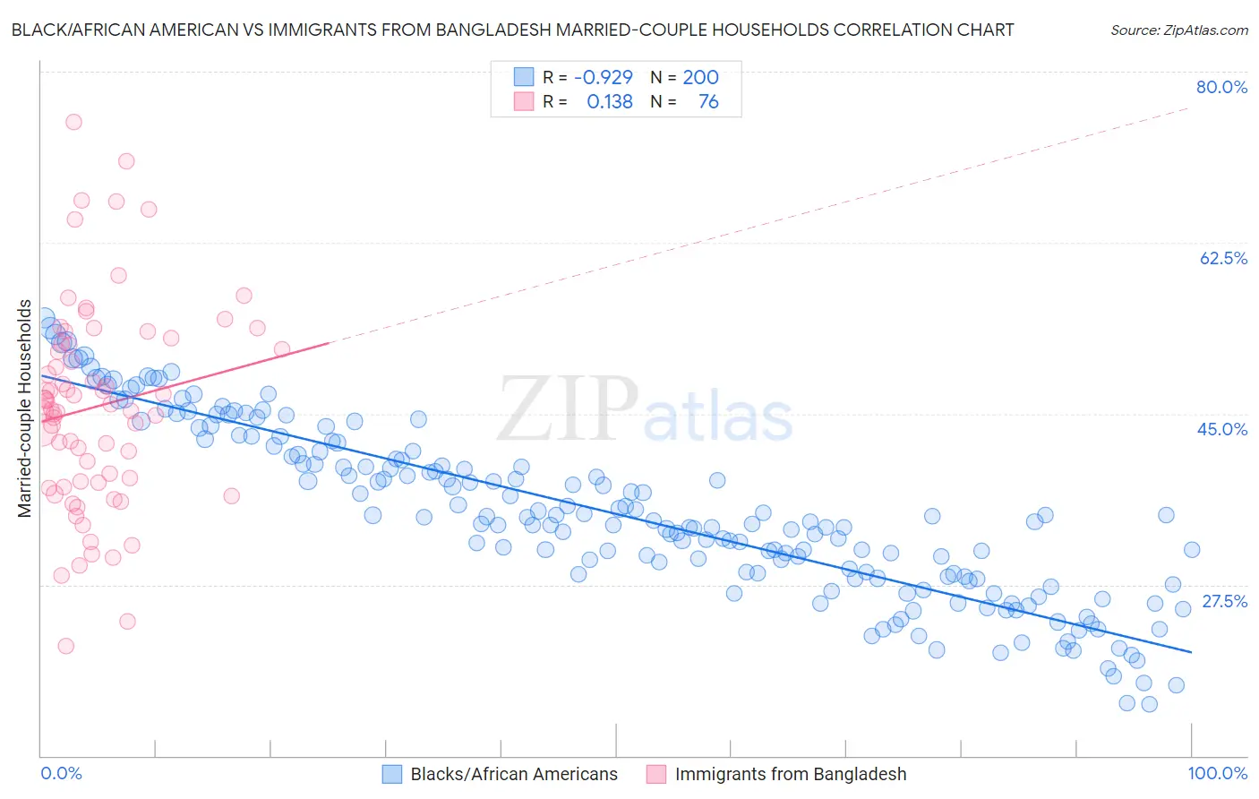 Black/African American vs Immigrants from Bangladesh Married-couple Households