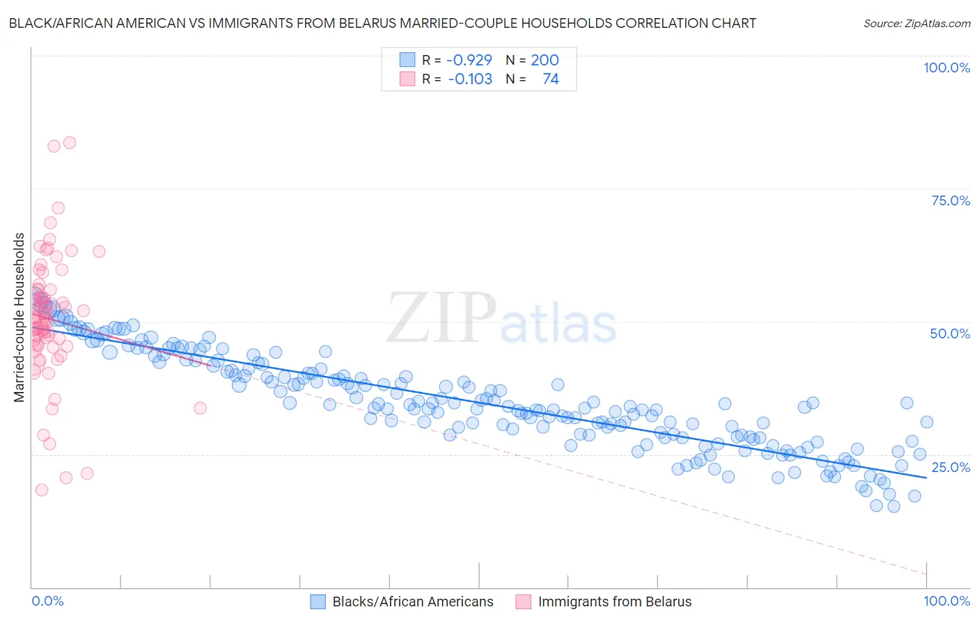 Black/African American vs Immigrants from Belarus Married-couple Households