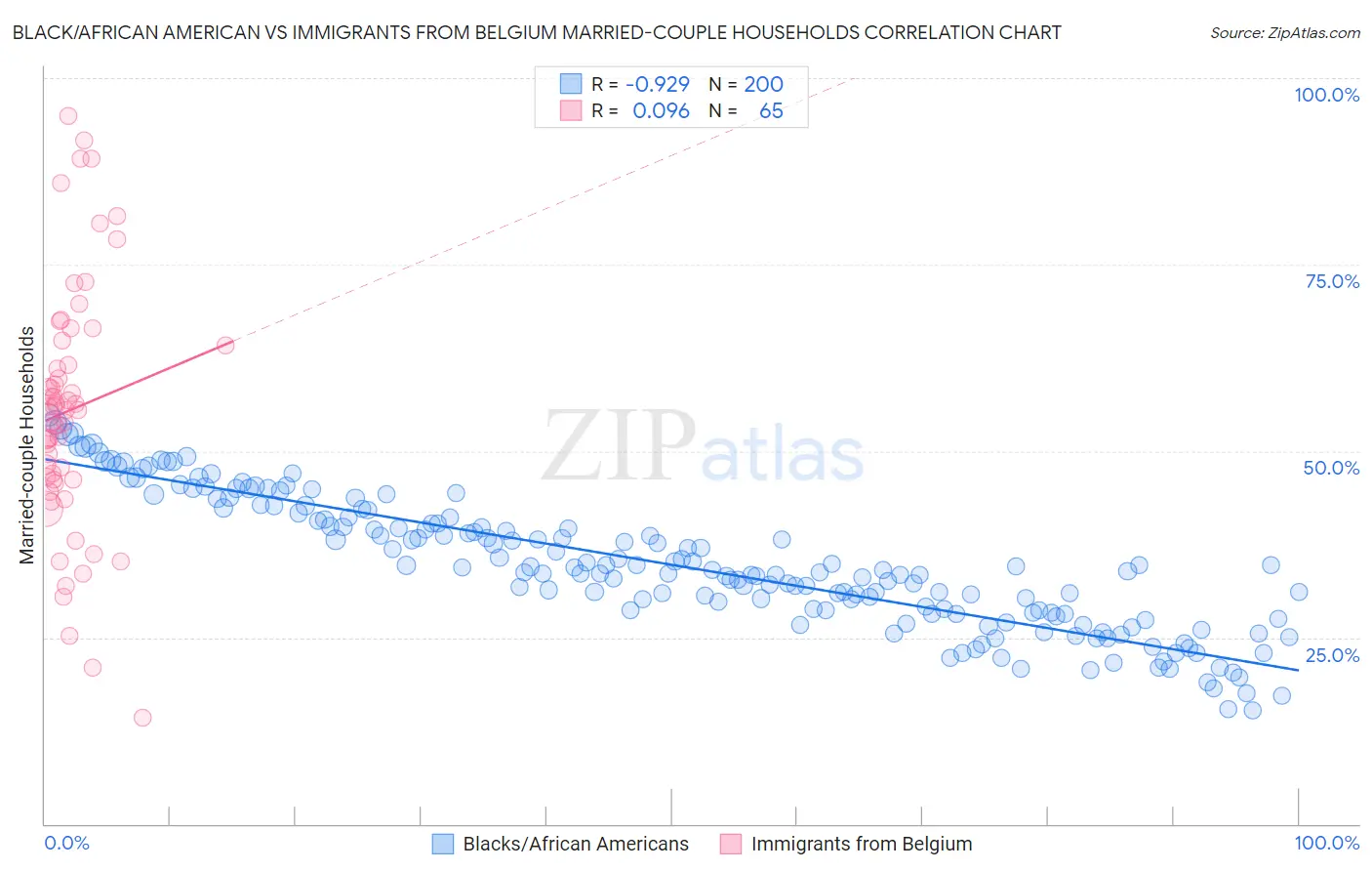 Black/African American vs Immigrants from Belgium Married-couple Households