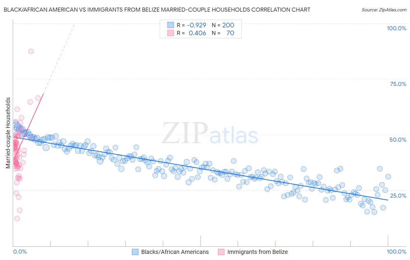 Black/African American vs Immigrants from Belize Married-couple Households