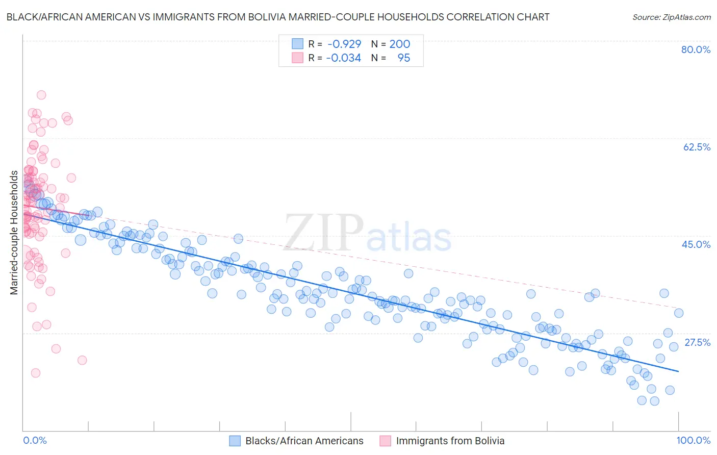 Black/African American vs Immigrants from Bolivia Married-couple Households