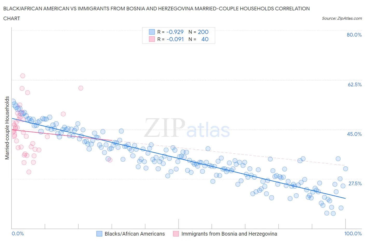 Black/African American vs Immigrants from Bosnia and Herzegovina Married-couple Households
