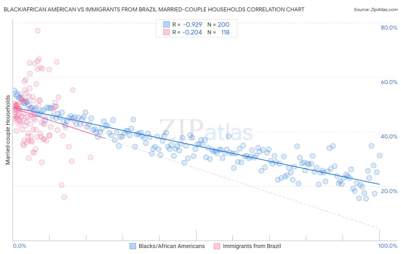 Black/African American vs Immigrants from Brazil Married-couple Households