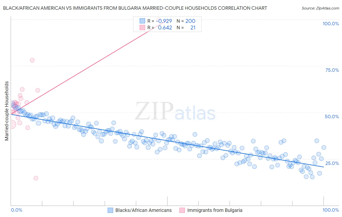 Black/African American vs Immigrants from Bulgaria Married-couple Households