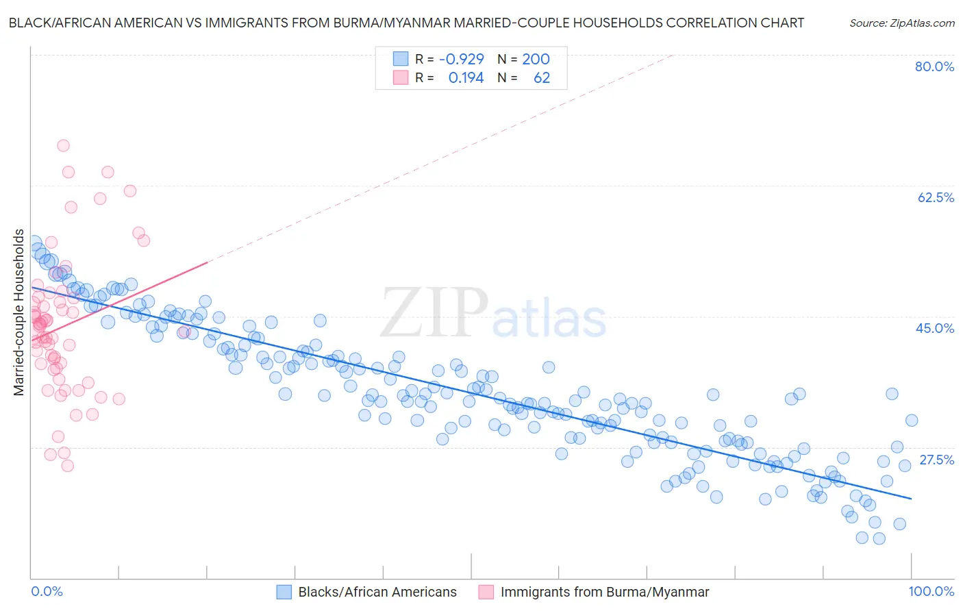 Black/African American vs Immigrants from Burma/Myanmar Married-couple Households