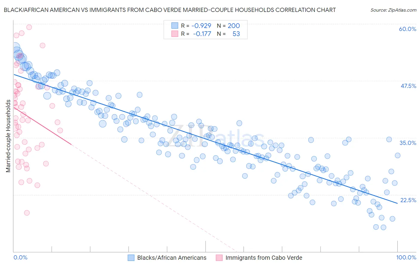 Black/African American vs Immigrants from Cabo Verde Married-couple Households