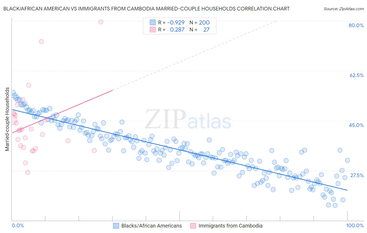 Black/African American vs Immigrants from Cambodia Married-couple Households