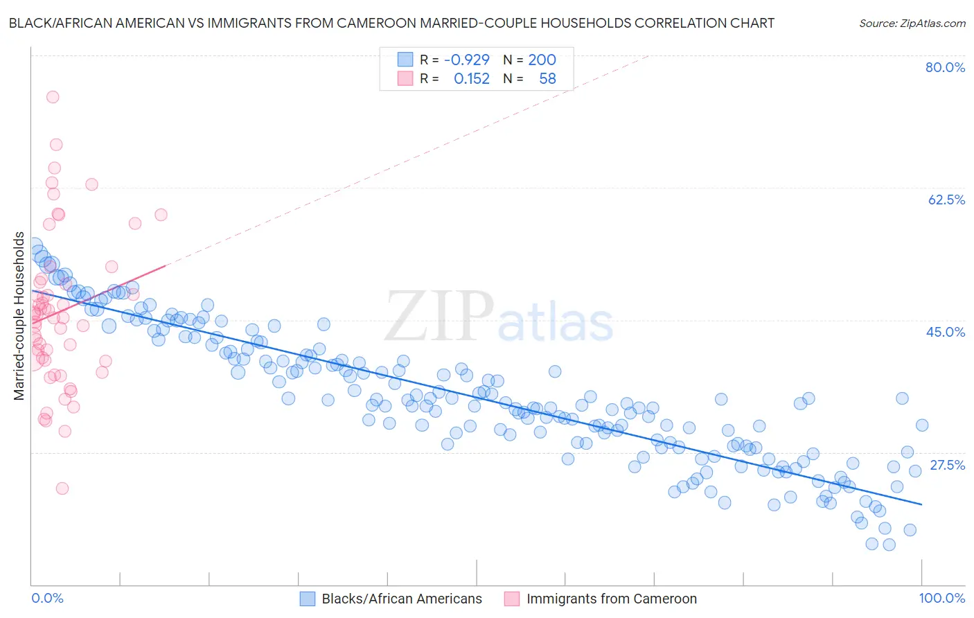 Black/African American vs Immigrants from Cameroon Married-couple Households