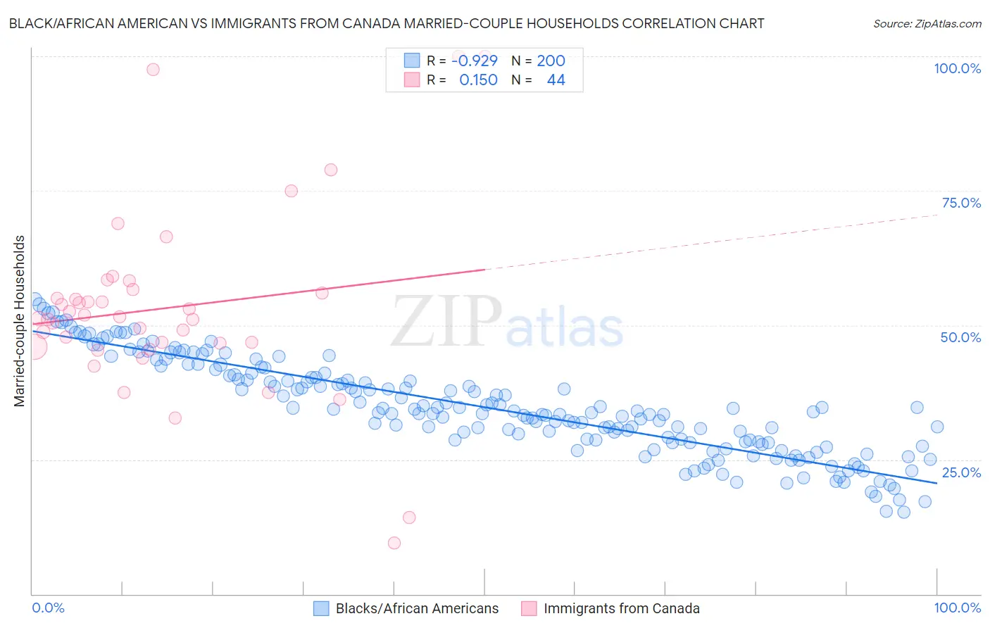 Black/African American vs Immigrants from Canada Married-couple Households