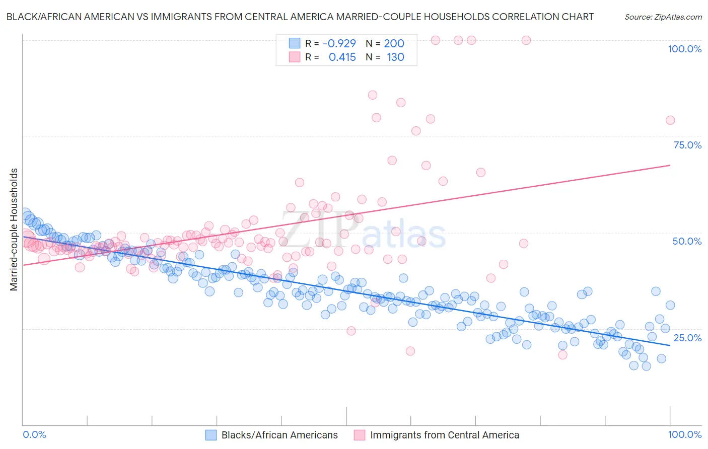 Black/African American vs Immigrants from Central America Married-couple Households