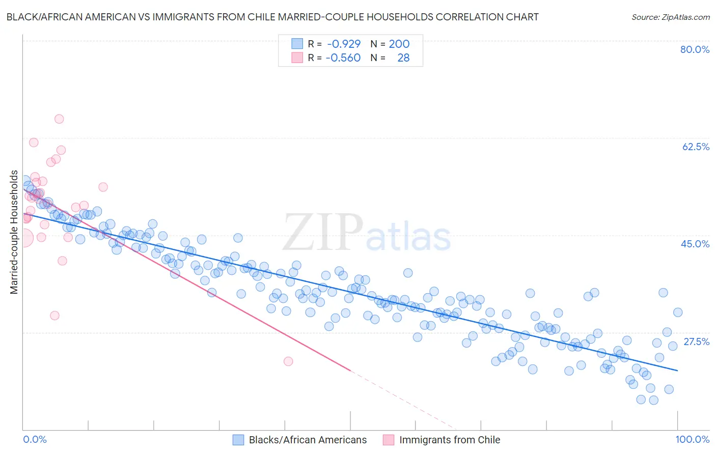 Black/African American vs Immigrants from Chile Married-couple Households