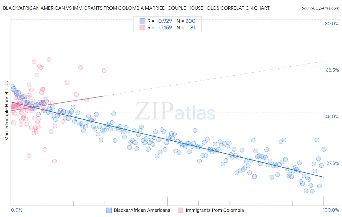 Black/African American vs Immigrants from Colombia Married-couple Households