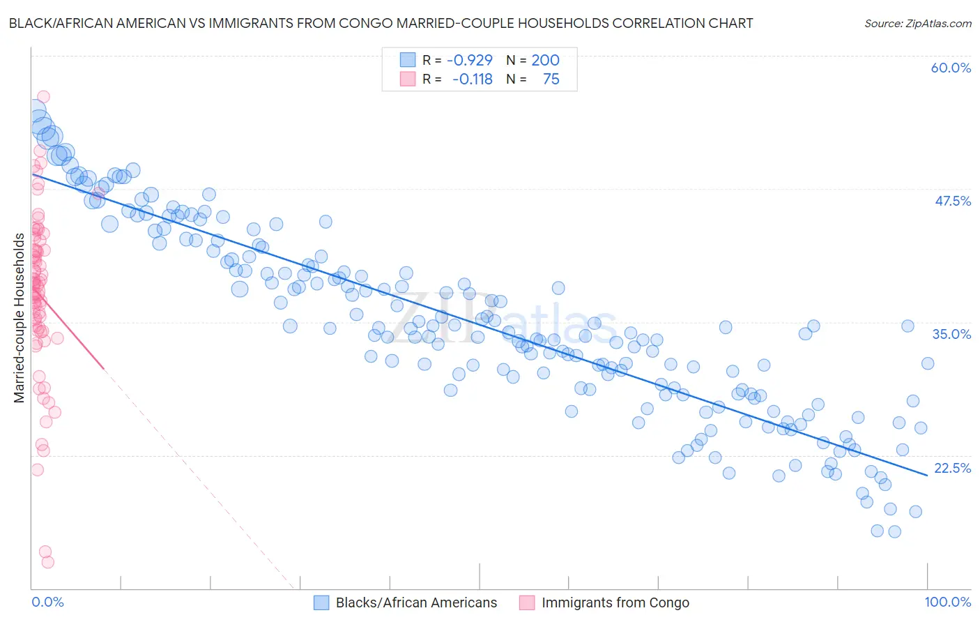 Black/African American vs Immigrants from Congo Married-couple Households