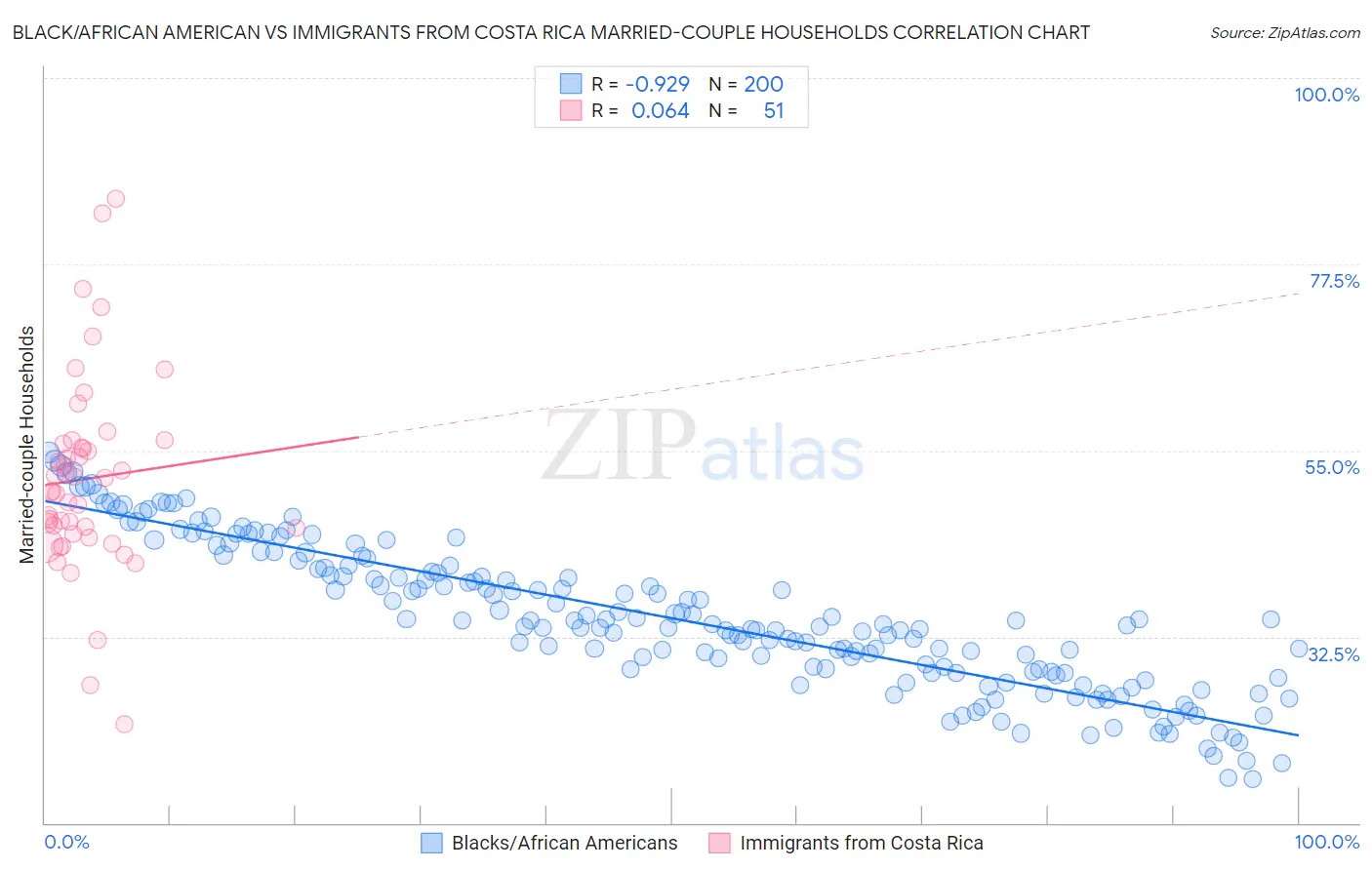 Black/African American vs Immigrants from Costa Rica Married-couple Households