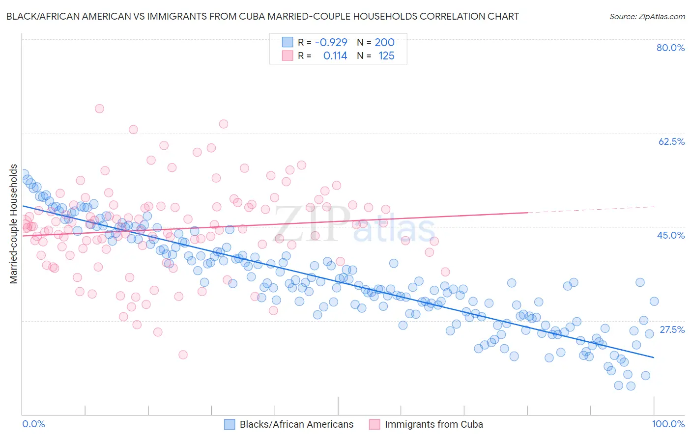 Black/African American vs Immigrants from Cuba Married-couple Households