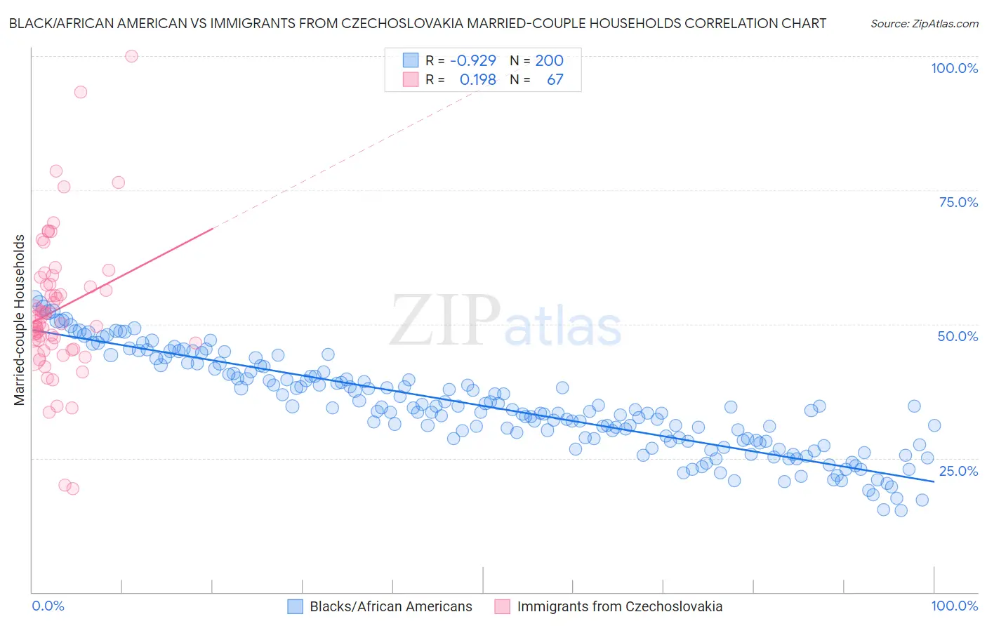 Black/African American vs Immigrants from Czechoslovakia Married-couple Households