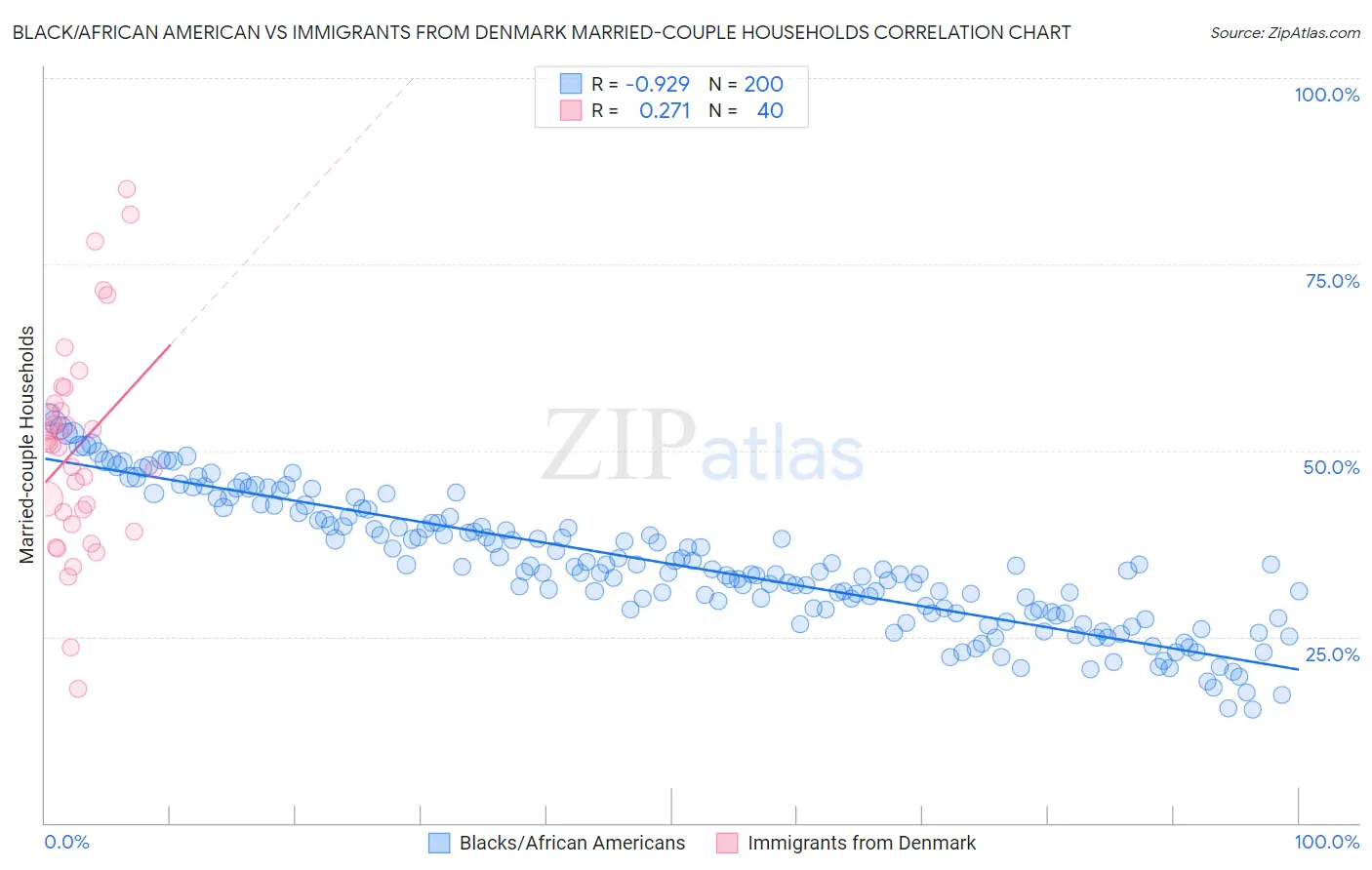 Black/African American vs Immigrants from Denmark Married-couple Households