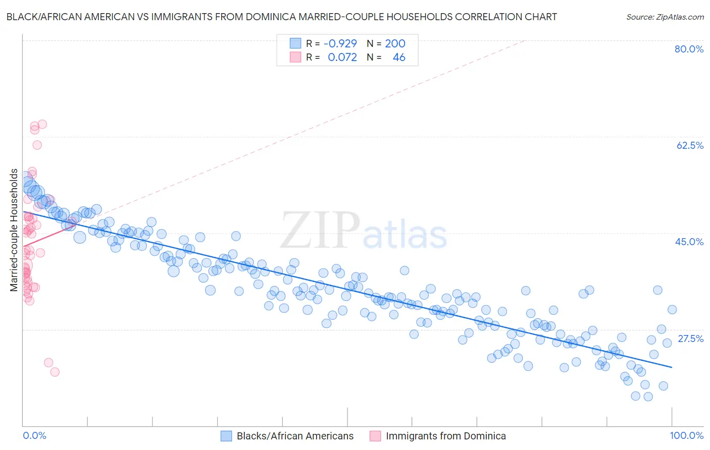 Black/African American vs Immigrants from Dominica Married-couple Households