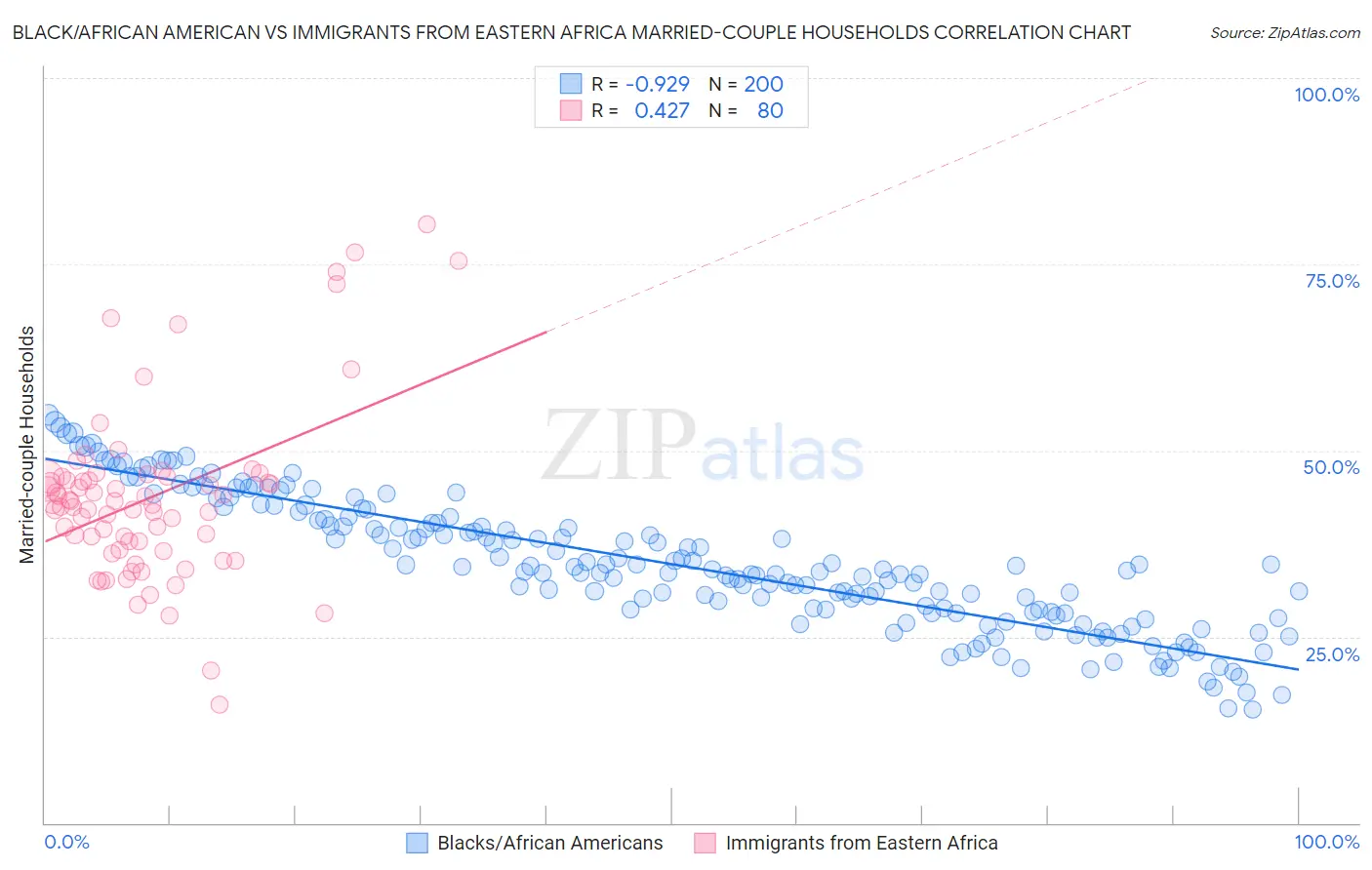 Black/African American vs Immigrants from Eastern Africa Married-couple Households