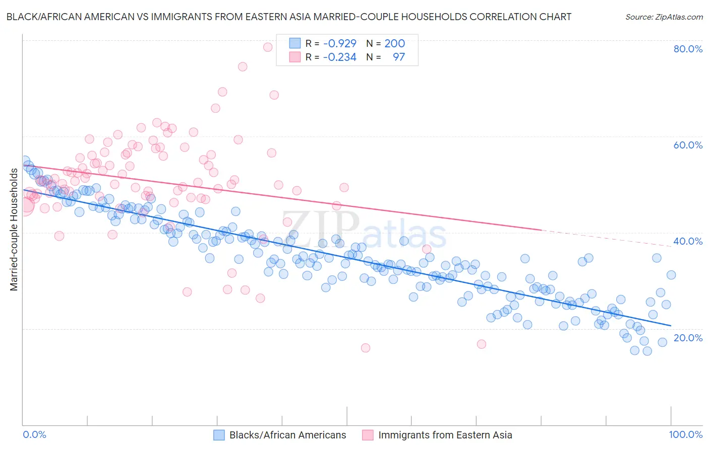 Black/African American vs Immigrants from Eastern Asia Married-couple Households