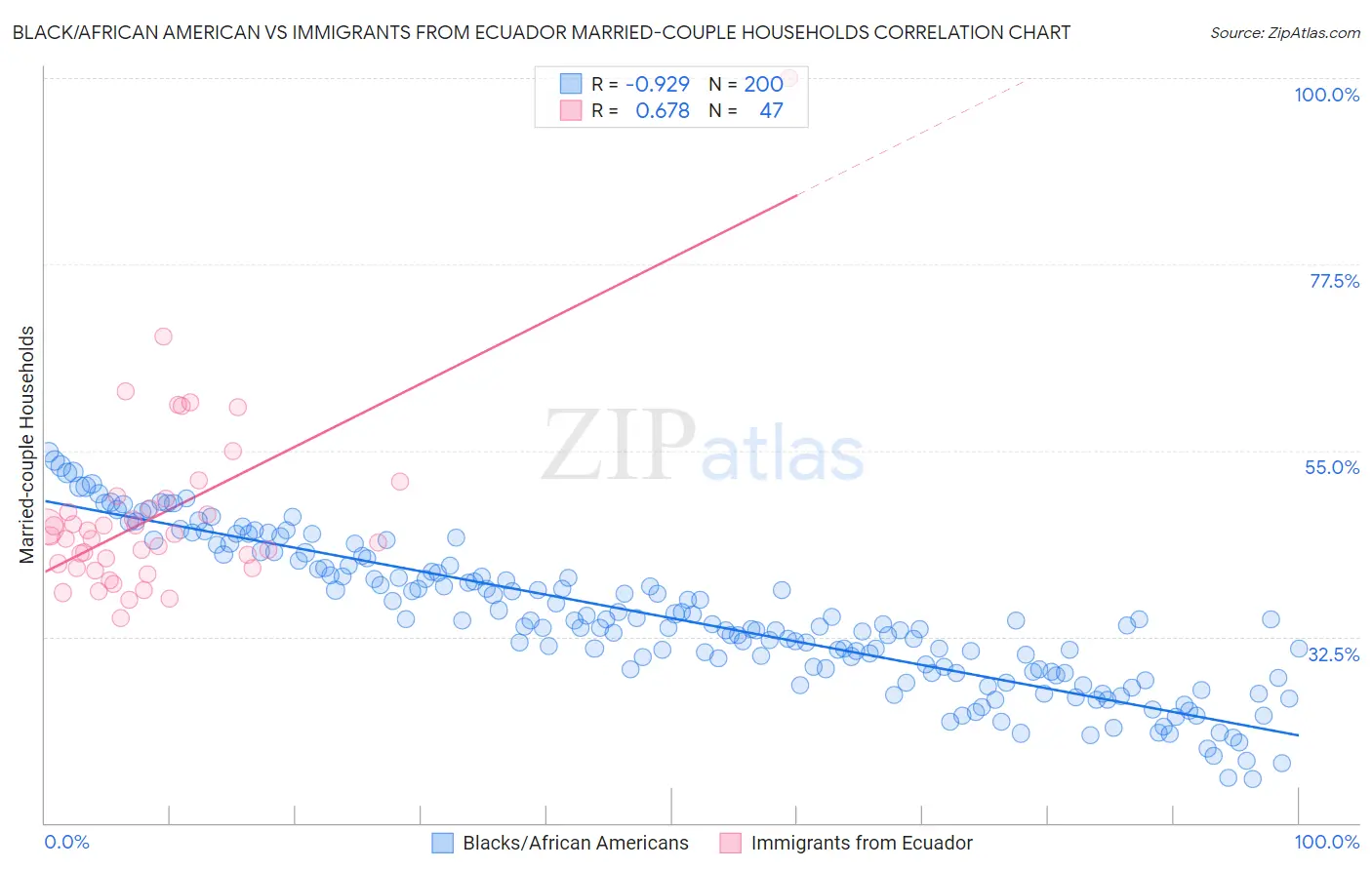 Black/African American vs Immigrants from Ecuador Married-couple Households